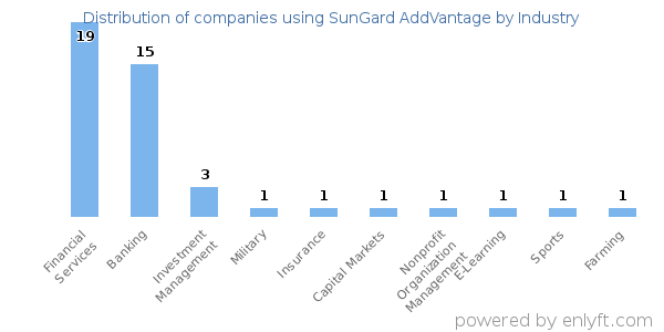 Companies using SunGard AddVantage - Distribution by industry