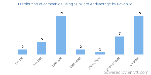 SunGard AddVantage clients - distribution by company revenue