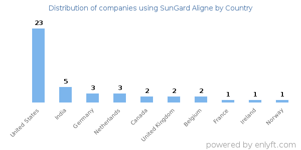 SunGard Aligne customers by country