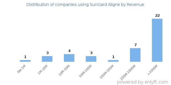 SunGard Aligne clients - distribution by company revenue