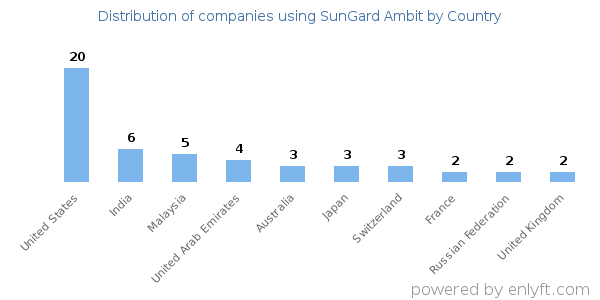 SunGard Ambit customers by country
