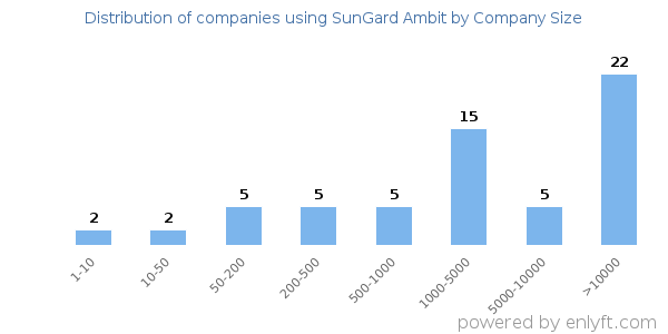 Companies using SunGard Ambit, by size (number of employees)