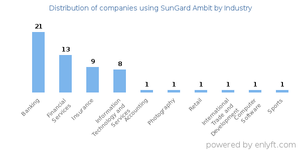 Companies using SunGard Ambit - Distribution by industry