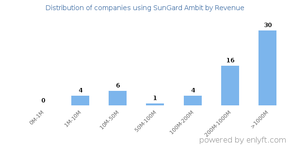 SunGard Ambit clients - distribution by company revenue