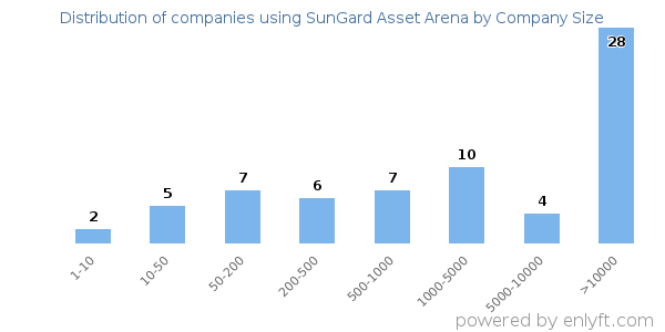 Companies using SunGard Asset Arena, by size (number of employees)