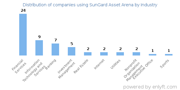 Companies using SunGard Asset Arena - Distribution by industry
