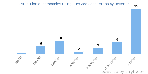 SunGard Asset Arena clients - distribution by company revenue