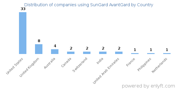 SunGard AvantGard customers by country