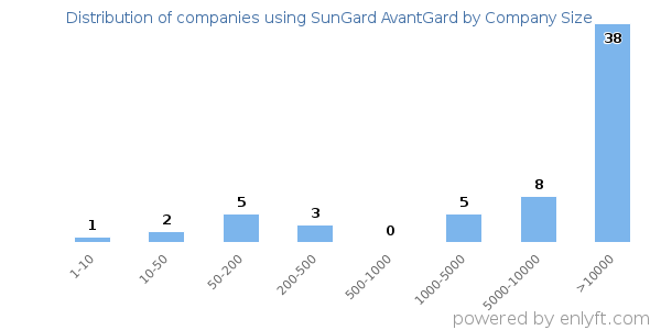 Companies using SunGard AvantGard, by size (number of employees)