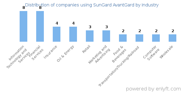 Companies using SunGard AvantGard - Distribution by industry