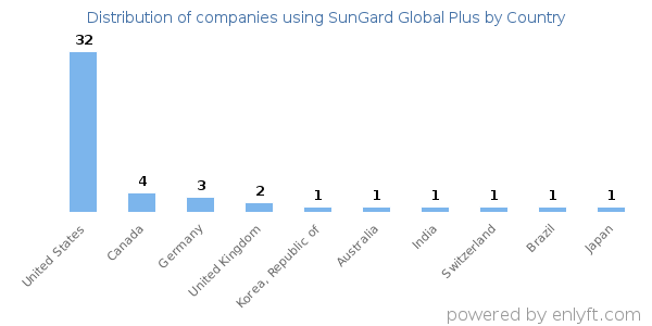 SunGard Global Plus customers by country