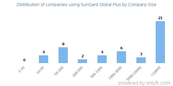 Companies using SunGard Global Plus, by size (number of employees)