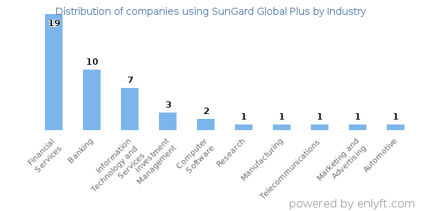 Companies using SunGard Global Plus - Distribution by industry