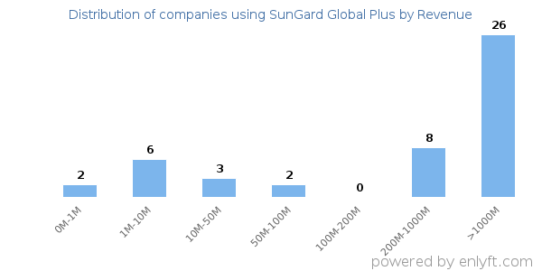SunGard Global Plus clients - distribution by company revenue