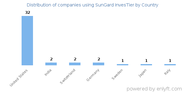 SunGard InvesTier customers by country