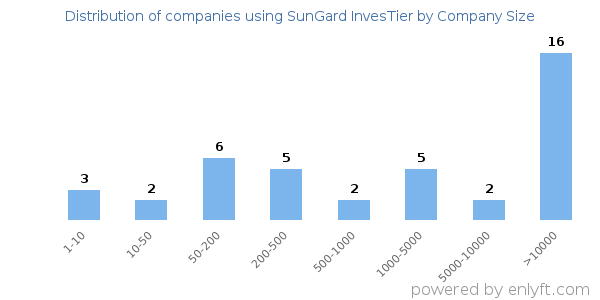 Companies using SunGard InvesTier, by size (number of employees)