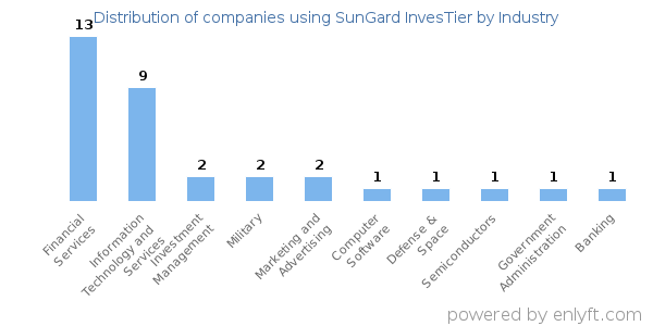Companies using SunGard InvesTier - Distribution by industry