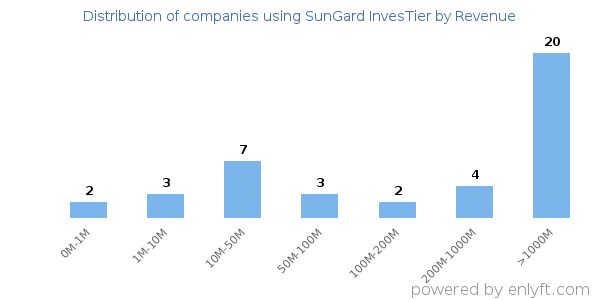 SunGard InvesTier clients - distribution by company revenue