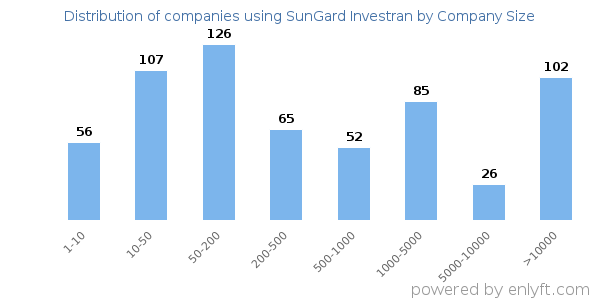 Companies using SunGard Investran, by size (number of employees)