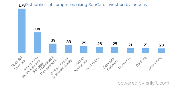 Companies using SunGard Investran - Distribution by industry