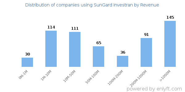 SunGard Investran clients - distribution by company revenue