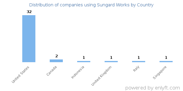 Sungard iWorks customers by country