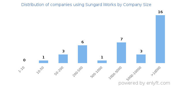 Companies using Sungard iWorks, by size (number of employees)
