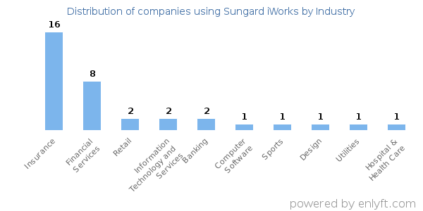 Companies using Sungard iWorks - Distribution by industry