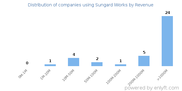 Sungard iWorks clients - distribution by company revenue