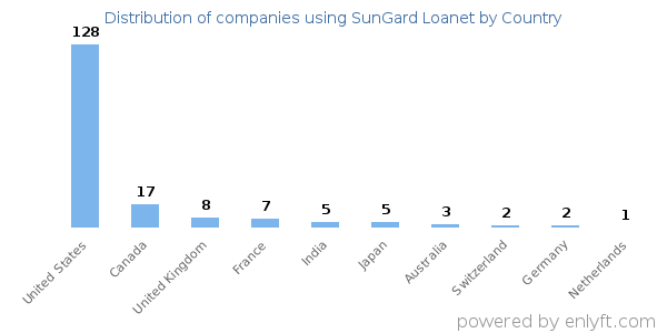 SunGard Loanet customers by country