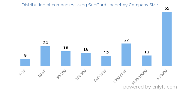 Companies using SunGard Loanet, by size (number of employees)