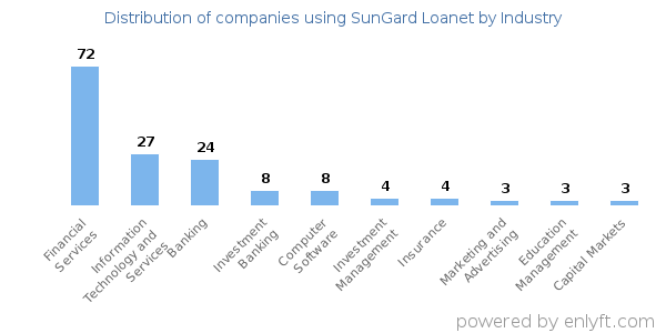 Companies using SunGard Loanet - Distribution by industry