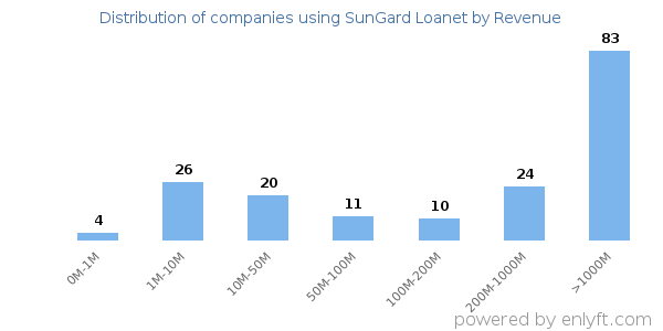SunGard Loanet clients - distribution by company revenue