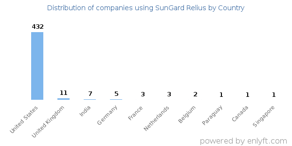 SunGard Relius customers by country