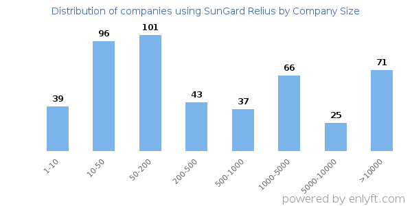 Companies using SunGard Relius, by size (number of employees)