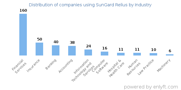 Companies using SunGard Relius - Distribution by industry