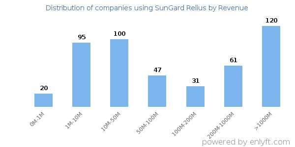 SunGard Relius clients - distribution by company revenue