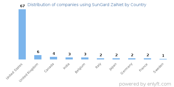 SunGard ZaiNet customers by country