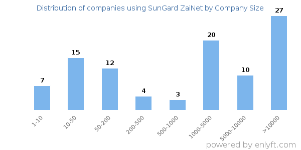 Companies using SunGard ZaiNet, by size (number of employees)