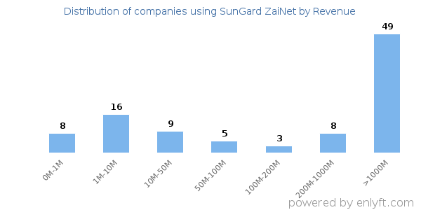 SunGard ZaiNet clients - distribution by company revenue