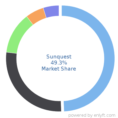 Sunquest market share in Laboratory Information Management System (LIMS) is about 49.3%