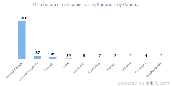 Sunquest customers by country