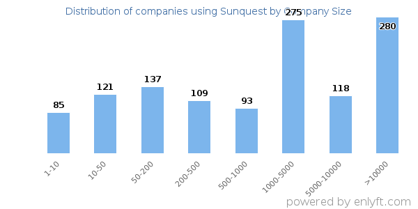 Companies using Sunquest, by size (number of employees)