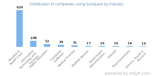 Companies using Sunquest - Distribution by industry