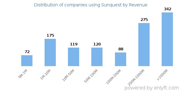 Sunquest clients - distribution by company revenue