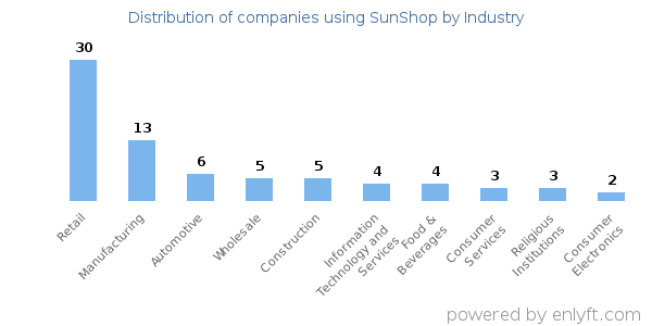 Companies using SunShop - Distribution by industry