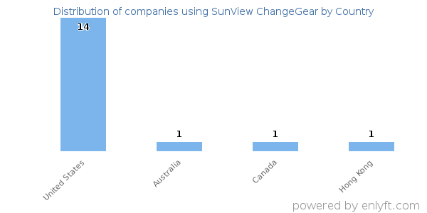 SunView ChangeGear customers by country