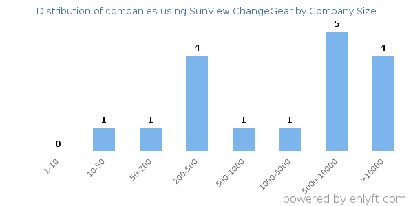 Companies using SunView ChangeGear, by size (number of employees)