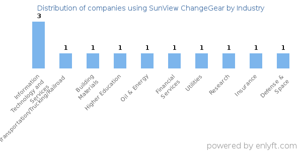 Companies using SunView ChangeGear - Distribution by industry