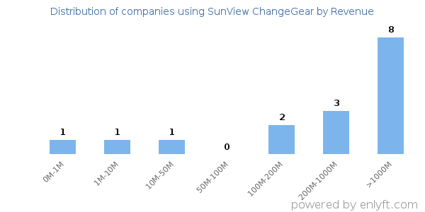 SunView ChangeGear clients - distribution by company revenue